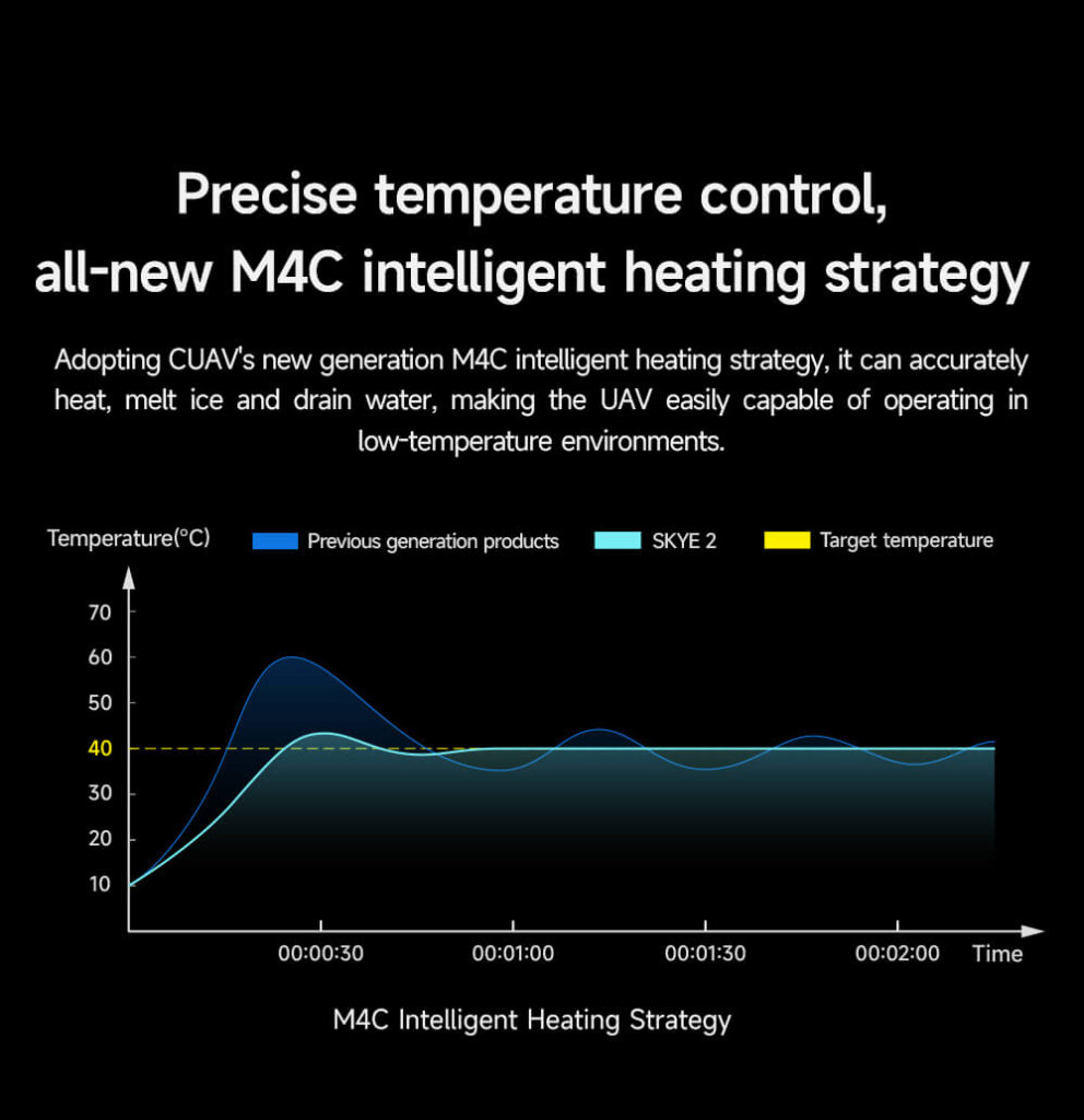 CUAV SKYE 2 Airspeed Sensor Intelligent De-icing Heating 8 CUAV SKYE 2 Airspeed Sensor Feature: Precise temperature control, all-new M4C intelligent heating strategy