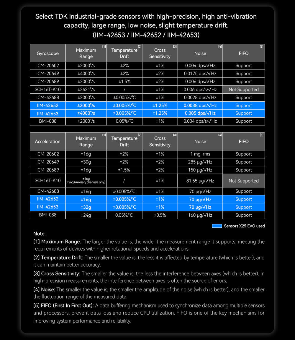 CUAV X25 EVO Controller Feature: Select TDK industrial-grade sensors with high-precision, high anti-vibration capacity, large range, low noise, slight temperature drift. (IIM-42653/ IIM-42652/ IIM-42653)