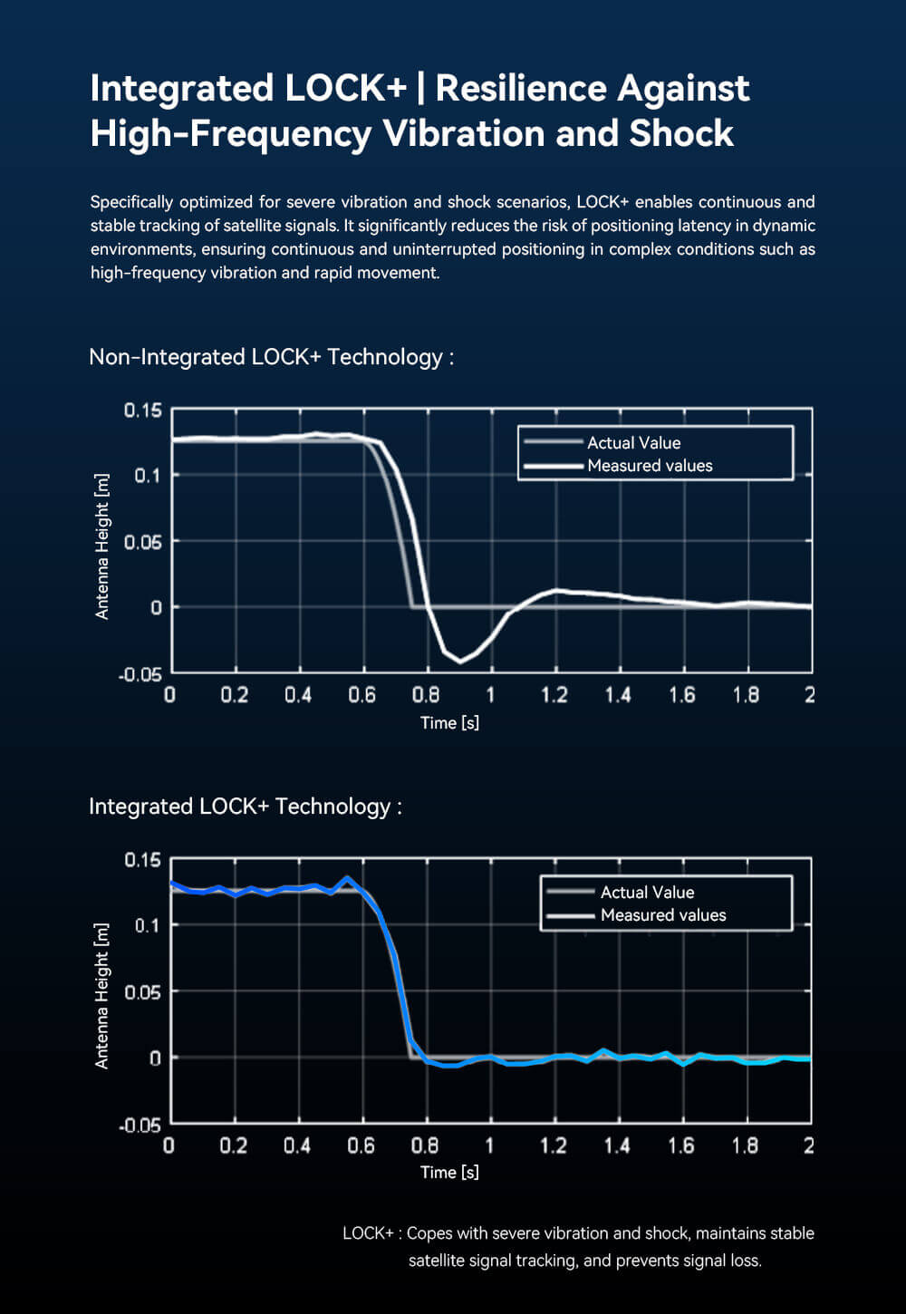 C-RTK 3 G5 GNSS Module: Integrated LOCK+ | Resilience Against High-Frequency Vibration and Shock
