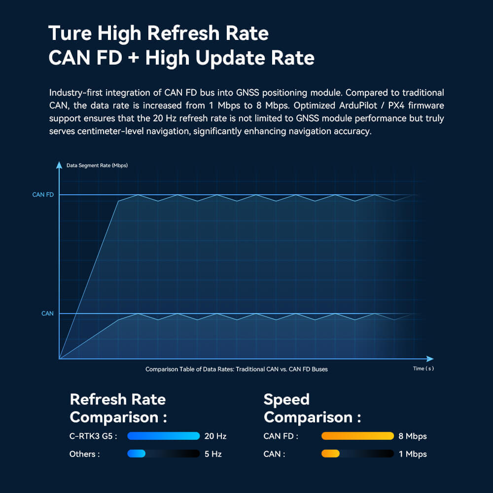 C-RTK 3 G5 GNSS Module: Ture High Refresh Rate CAN FD + High Update Rate