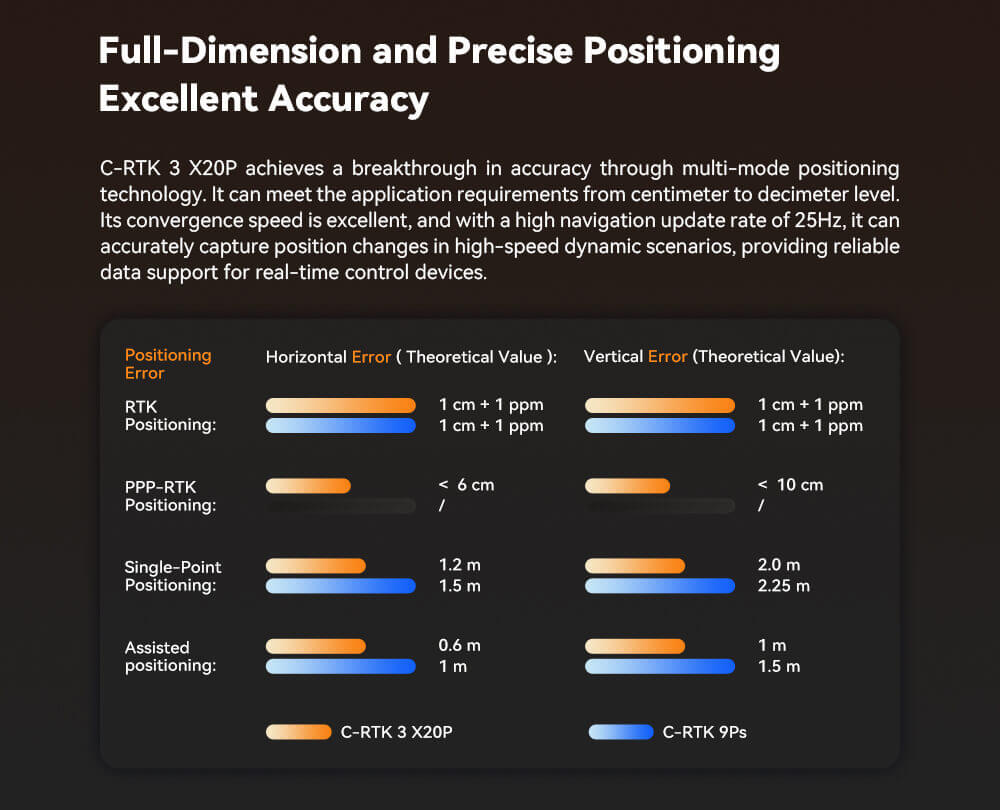 C-RTK 3 X20P GNSS Module Feature: Full-Dimension and Precise Positioning | Excellent Accuracy