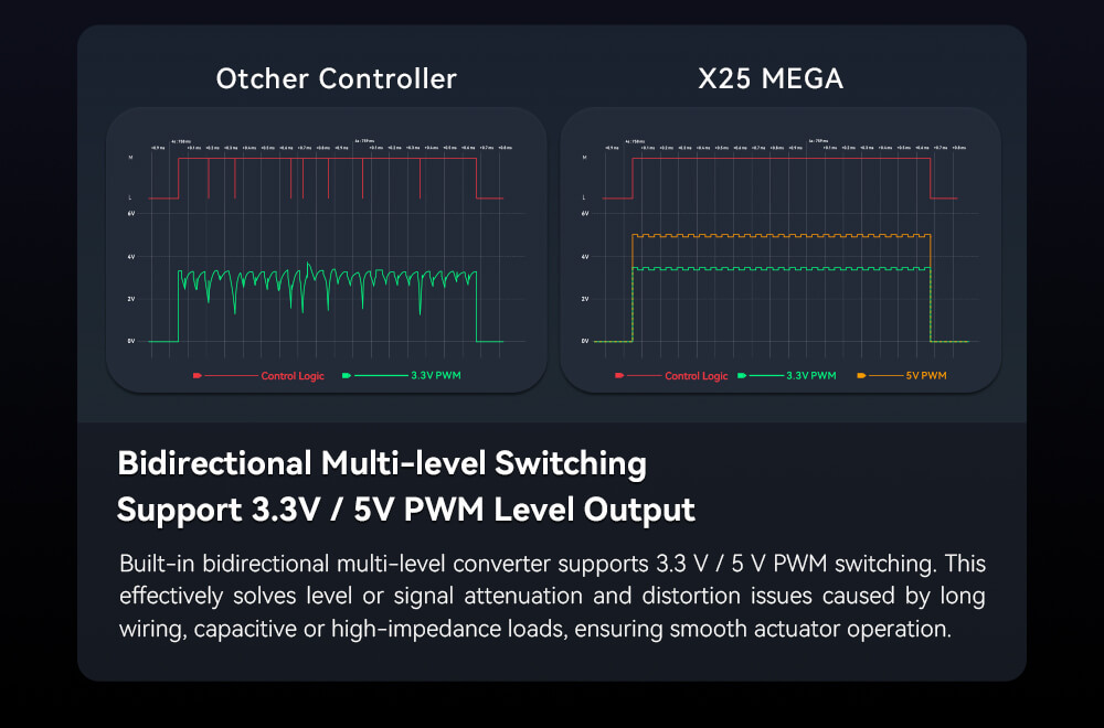 CUAV X25 MEGA Industrial-Grade Controller – Without Power Module 18 X25 MEGA Controller Feature: Bidirectional Multi-level Switching, Support 3.3V / 5V PWM Level Output